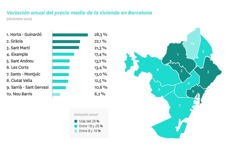 El alquiler sube un 7,4 % en 2022, la tercera subida más alta desde 2007 en España