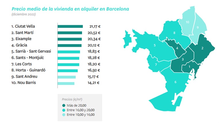 El alquiler sube un 7,4 % en 2022, la tercera subida más alta desde 2007 en España