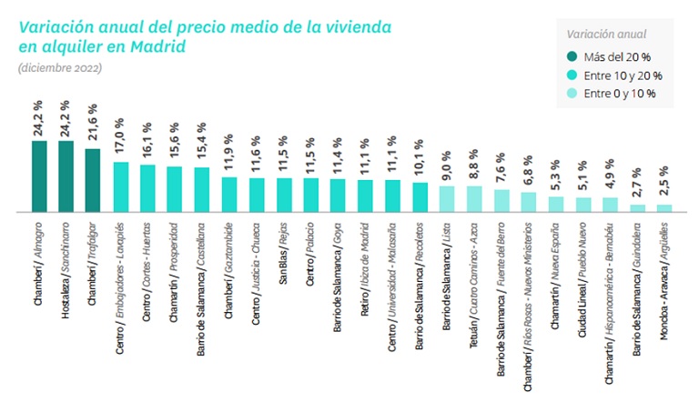 El alquiler sube un 7,4 % en 2022, la tercera subida más alta desde 2007 en España