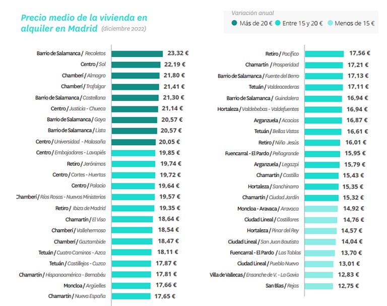 El alquiler sube un 7,4 % en 2022, la tercera subida más alta desde 2007 en España