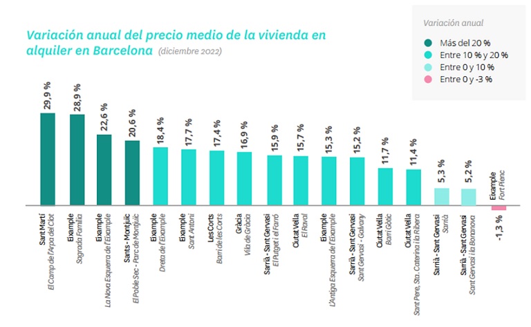 El alquiler sube un 7,4 % en 2022, la tercera subida más alta desde 2007 en España