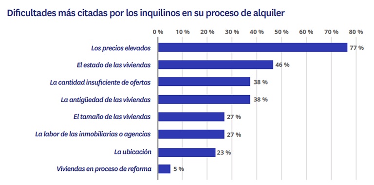 Los elevados precios del alquiler y el estado de conservación de las viviendas, los principales problemas de los inquilinos