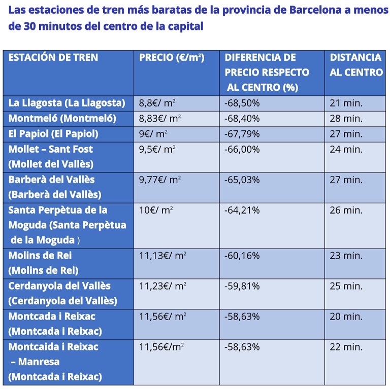 El precio del alquiler a tan solo 30 minutos en tren del centro de Madrid y Barcelona es un 60 % más barato 