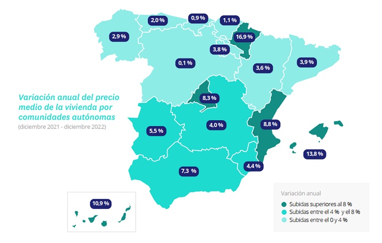 El precio de la vivienda de segunda mano cierra 2022 con una subida del 7,5%, la tercera más abultada de los últimos 17 años