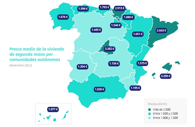 El precio de la vivienda de segunda mano cierra 2022 con una subida del 7,5%, la tercera más abultada de los últimos 17 años