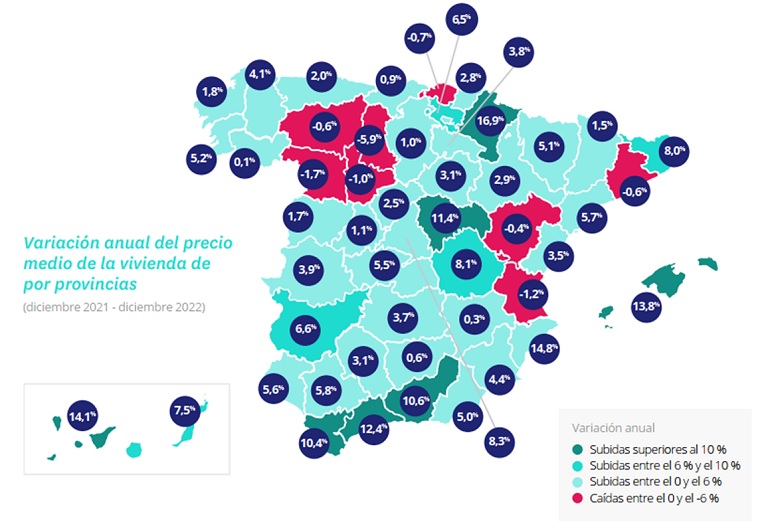 El precio de la vivienda de segunda mano cierra 2022 con una subida del 7,5%, la tercera más abultada de los últimos 17 años