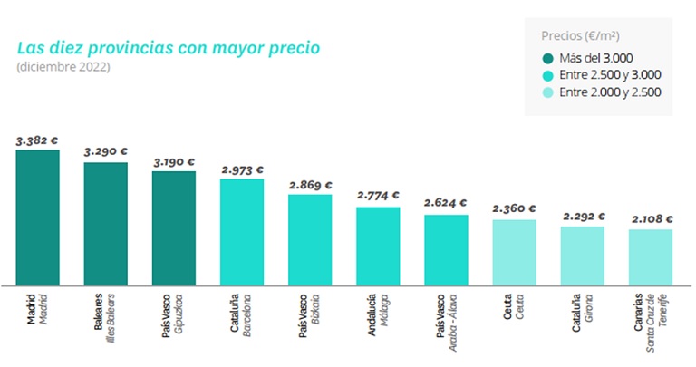 El precio de la vivienda de segunda mano cierra 2022 con una subida del 7,5%, la tercera más abultada de los últimos 17 años
