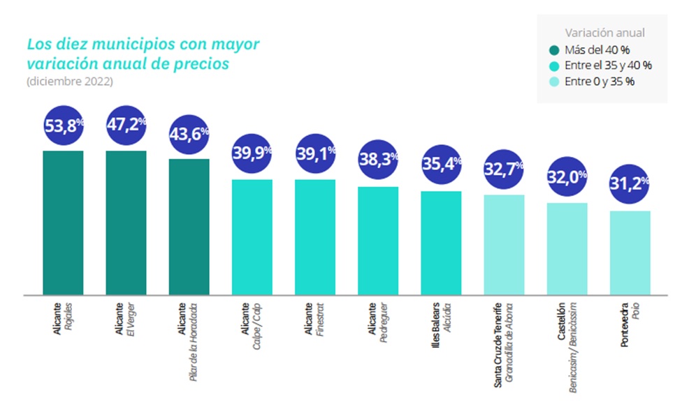 El precio de la vivienda de segunda mano cierra 2022 con una subida del 7,5%, la tercera más abultada de los últimos 17 años