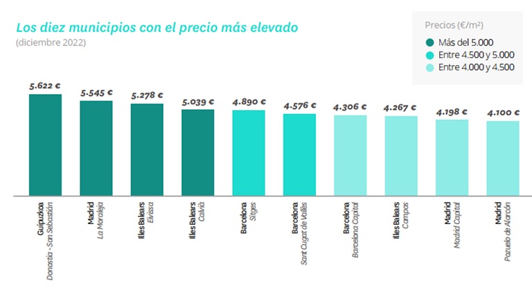 El precio de la vivienda de segunda mano cierra 2022 con una subida del 7,5%, la tercera más abultada de los últimos 17 años