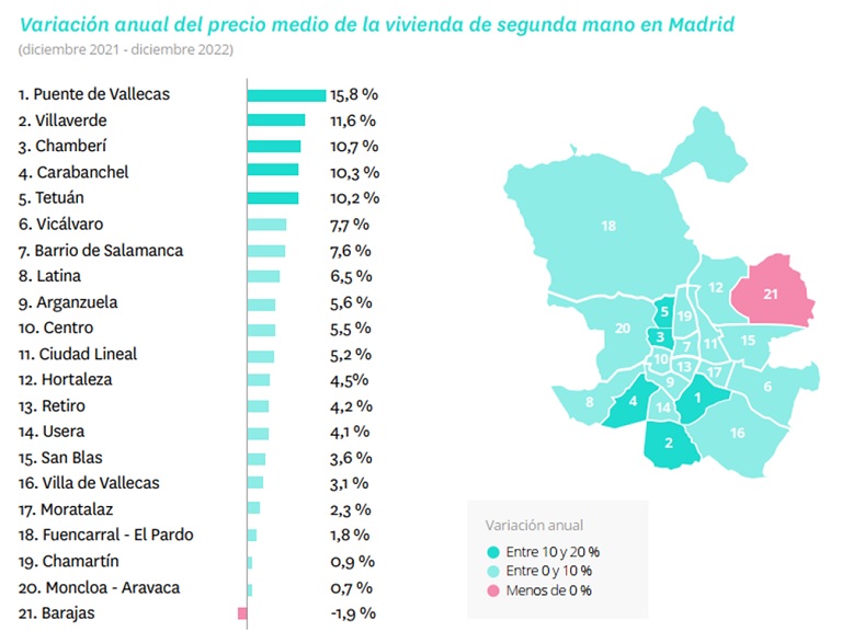 El precio de la vivienda de segunda mano cierra 2022 con una subida del 7,5%, la tercera más abultada de los últimos 17 años