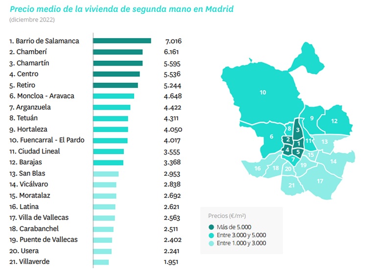 El precio de la vivienda de segunda mano cierra 2022 con una subida del 7,5%, la tercera más abultada de los últimos 17 años