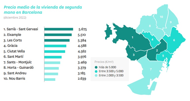 El precio de la vivienda de segunda mano cierra 2022 con una subida del 7,5%, la tercera más abultada de los últimos 17 años