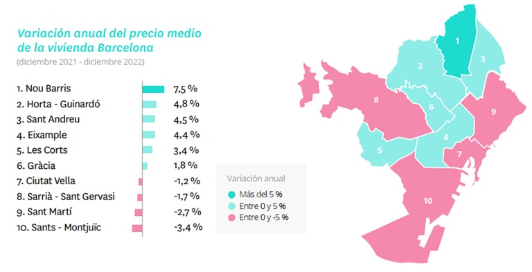 El precio de la vivienda de segunda mano cierra 2022 con una subida del 7,5%, la tercera más abultada de los últimos 17 años