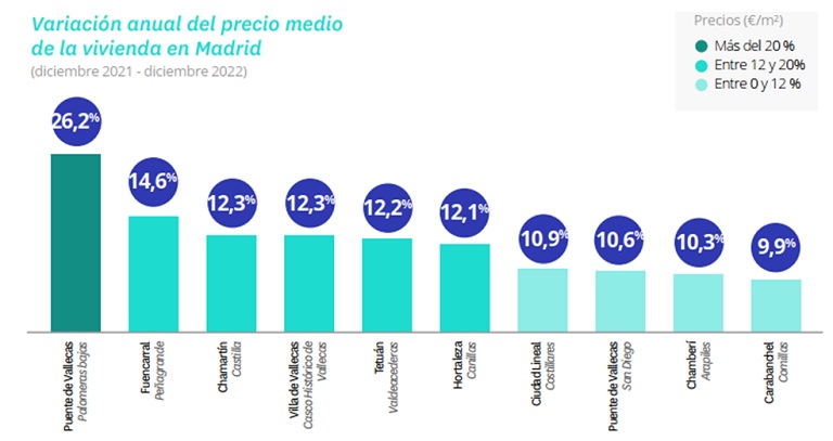 El precio de la vivienda de segunda mano cierra 2022 con una subida del 7,5%, la tercera más abultada de los últimos 17 años