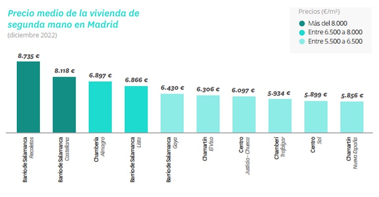 El precio de la vivienda de segunda mano cierra 2022 con una subida del 7,5%, la tercera más abultada de los últimos 17 años