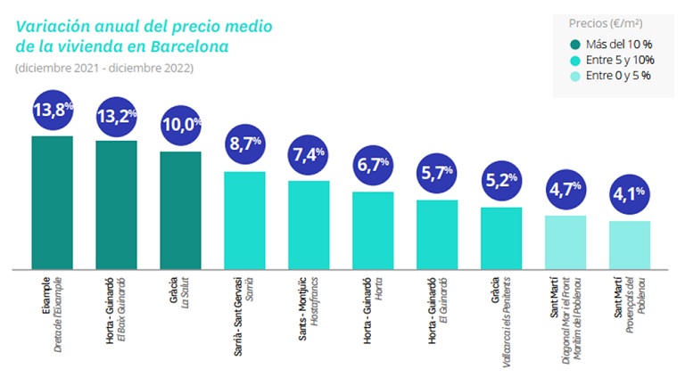 El precio de la vivienda de segunda mano cierra 2022 con una subida del 7,5%, la tercera más abultada de los últimos 17 años