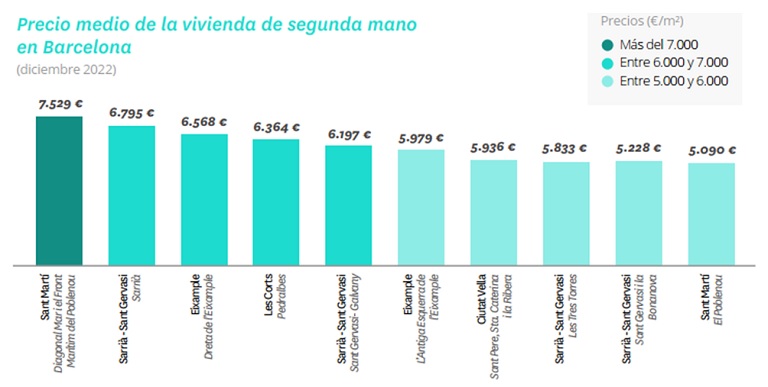 El precio de la vivienda de segunda mano cierra 2022 con una subida del 7,5%, la tercera más abultada de los últimos 17 años