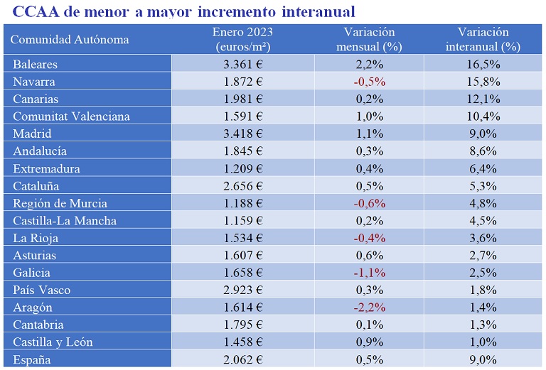 El precio de la vivienda sube un 9% interanual en enero, el valor más alto de los últimos nueve años en España 
