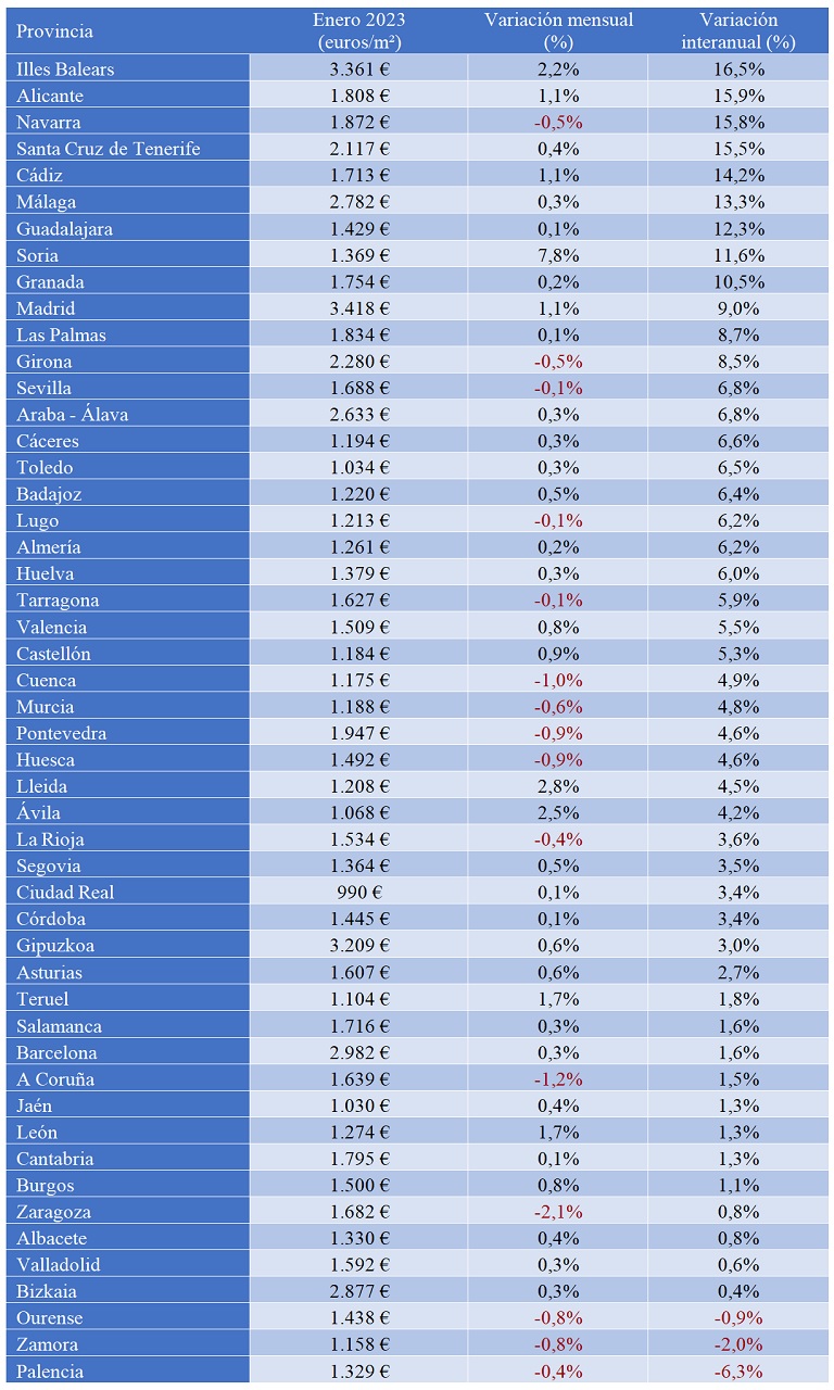 El precio de la vivienda sube un 9% interanual en enero, el valor más alto de los últimos nueve años en España 