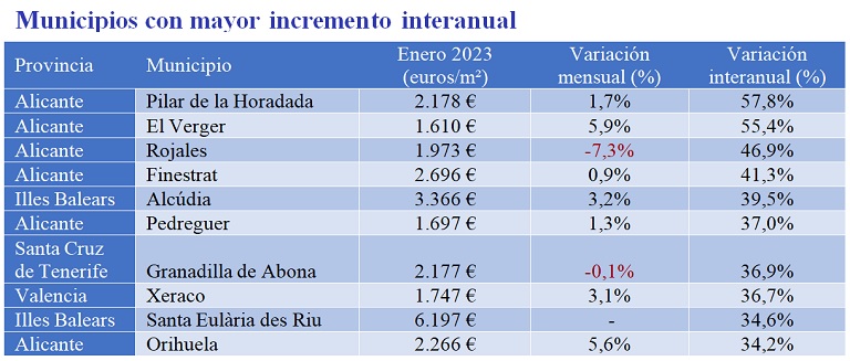 El precio de la vivienda sube un 9% interanual en enero, el valor más alto de los últimos nueve años en España