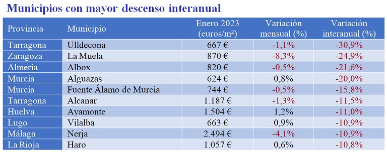El precio de la vivienda sube un 9% interanual en enero, el valor más alto de los últimos nueve años en España