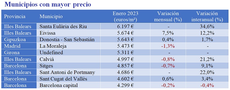El precio de la vivienda sube un 9% interanual en enero, el valor más alto de los últimos nueve años en España