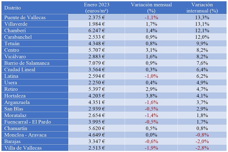 El precio de la vivienda sube un 9% interanual en enero, el valor más alto de los últimos nueve años en España 