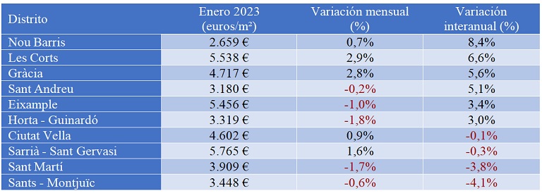 El precio de la vivienda sube un 9% interanual en enero, el valor más alto de los últimos nueve años en España 
