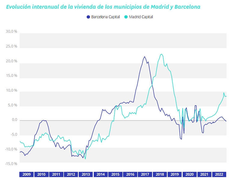 La ciudad de Barcelona cierra 2022 con caídas en el precio de la vivienda mientras Madrid cierra con incrementos