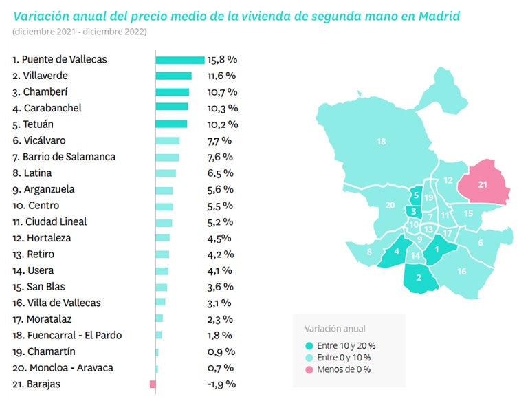 La ciudad de Barcelona cierra 2022 con caídas en el precio de la vivienda mientras Madrid cierra con incrementos