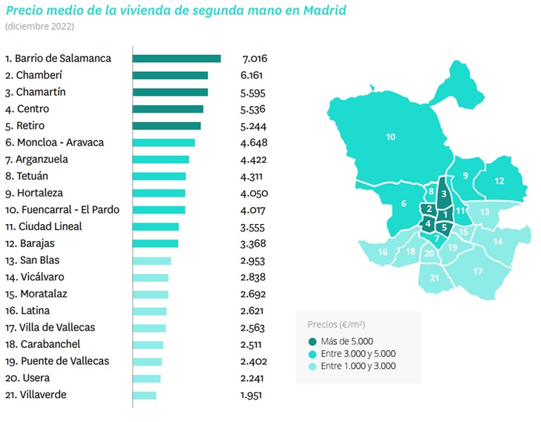 La ciudad de Barcelona cierra 2022 con caídas en el precio de la vivienda mientras Madrid cierra con incrementos