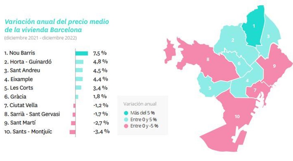 La ciudad de Barcelona cierra 2022 con caídas en el precio de la vivienda mientras Madrid cierra con incrementos