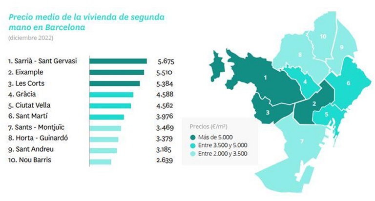 La ciudad de Barcelona cierra 2022 con caídas en el precio de la vivienda mientras Madrid cierra con incrementos