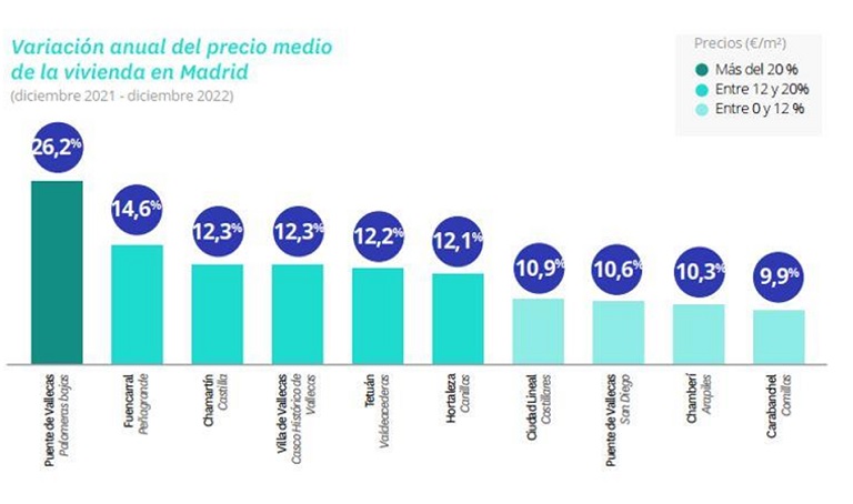 La ciudad de Barcelona cierra 2022 con caídas en el precio de la vivienda mientras Madrid cierra con incrementos