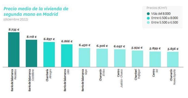 La ciudad de Barcelona cierra 2022 con caídas en el precio de la vivienda mientras Madrid cierra con incrementos