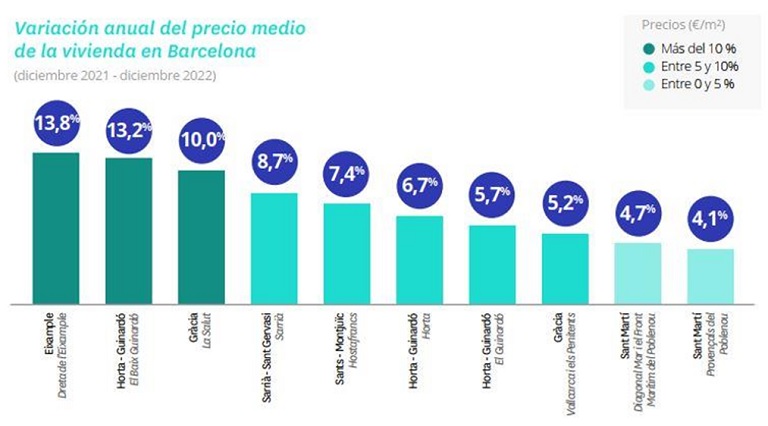 La ciudad de Barcelona cierra 2022 con caídas en el precio de la vivienda mientras Madrid cierra con incrementos