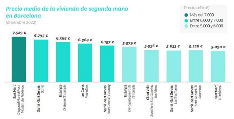 La ciudad de Barcelona cierra 2022 con caídas en el precio de la vivienda mientras Madrid cierra con incrementos