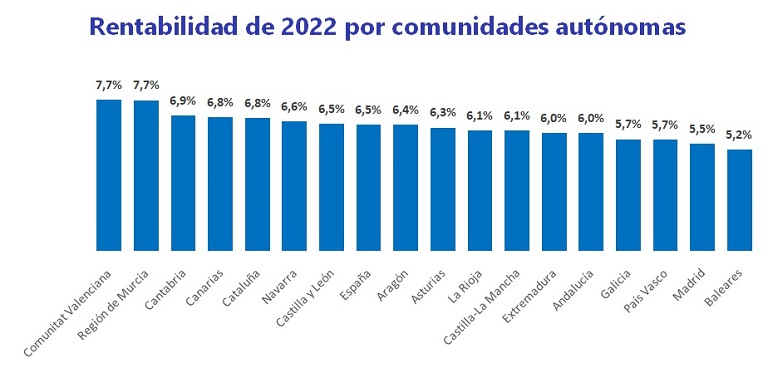 La rentabilidad de la vivienda en España cierra 2022 en un 6,5%
