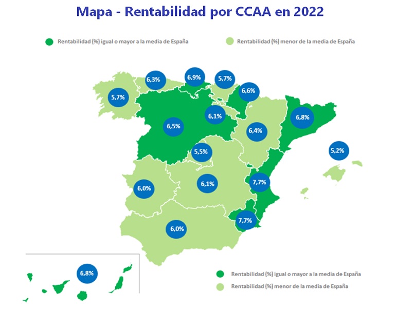 La rentabilidad de la vivienda en España cierra 2022 en un 6,5%