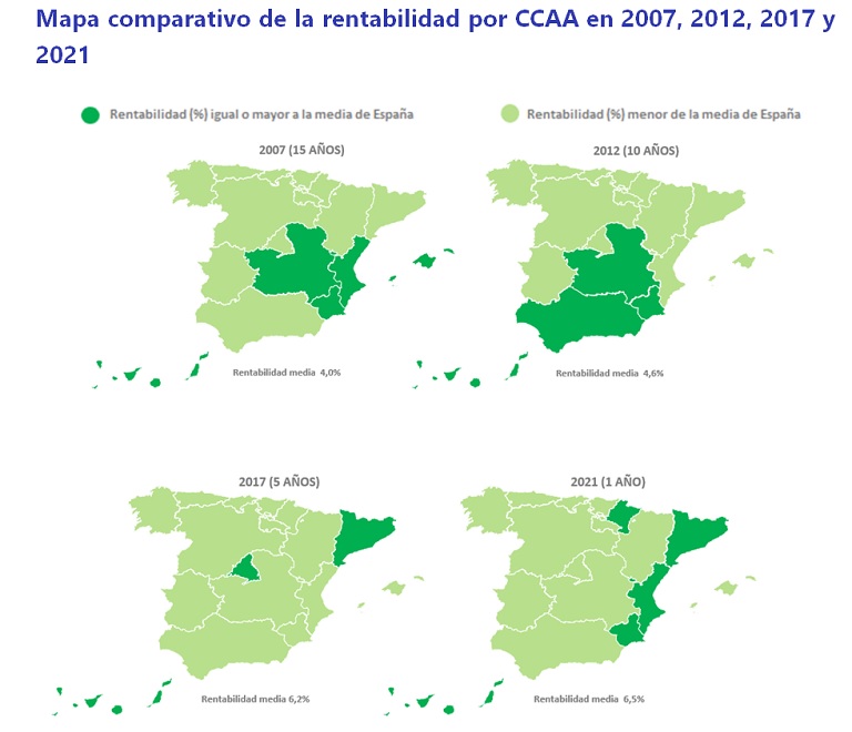 La rentabilidad de la vivienda en España cierra 2022 en un 6,5%