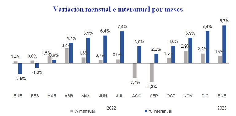 El precio del alquiler sube un 8,7% interanual en España en enero