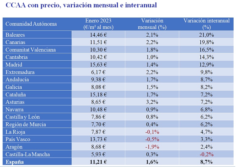 El precio del alquiler sube un 8,7% interanual en España en enero