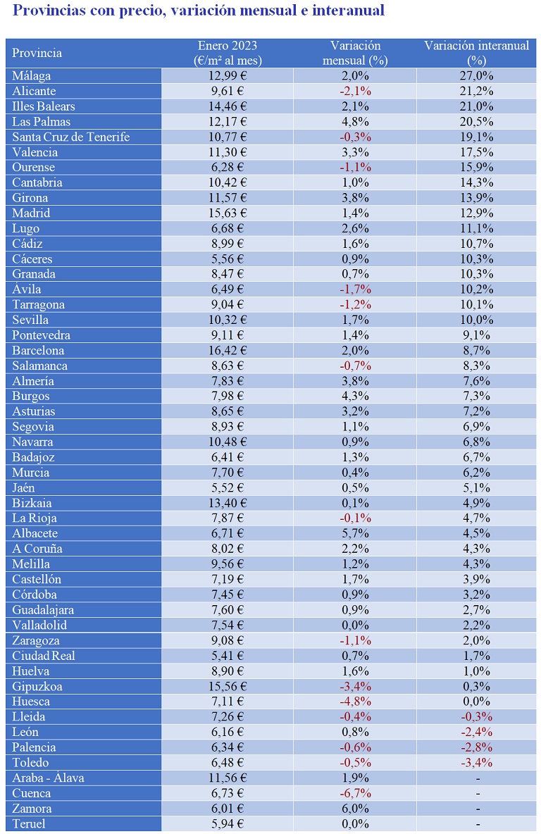 El precio del alquiler sube un 8,7% interanual en España en enero