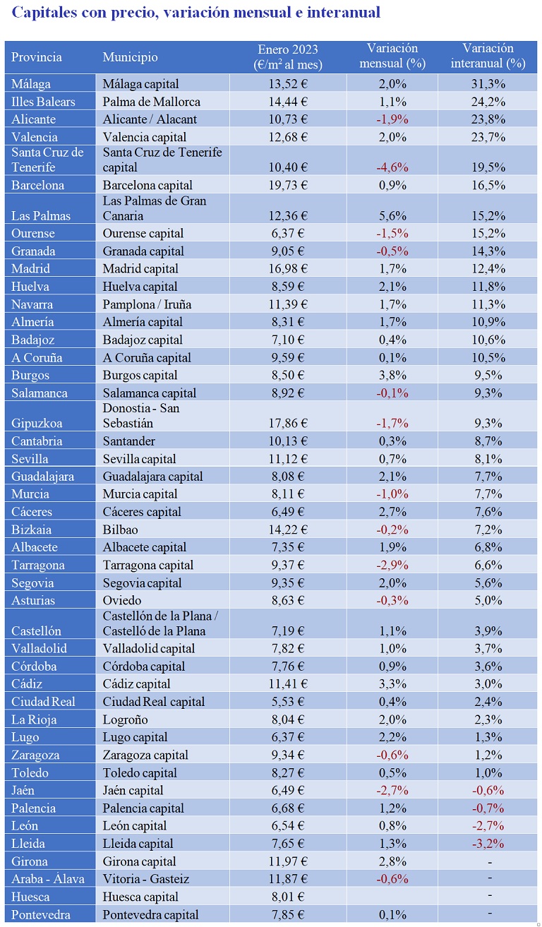 El precio del alquiler sube un 8,7% interanual en España en enero