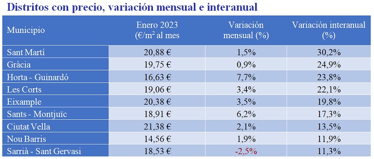 El precio del alquiler sube un 8,7% interanual en España en enero