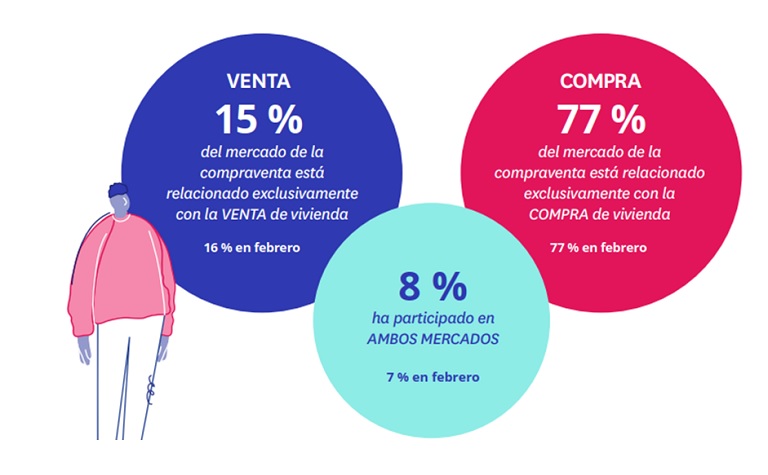 Se acentúa la brecha: un 15% de españoles quiere comprar mientras solo un 4% vende una vivienda