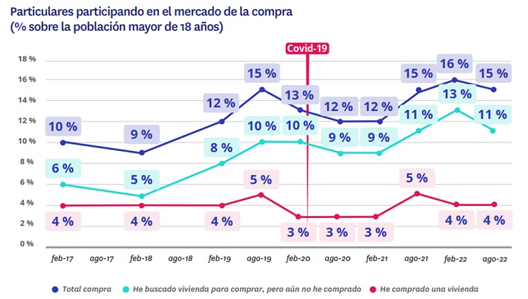 Se acentúa la brecha: un 15% de españoles quiere comprar mientras solo un 4% vende una vivienda