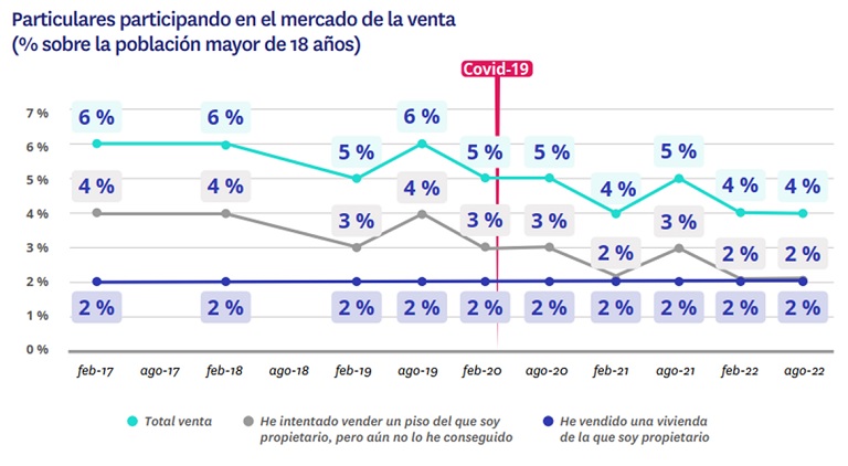 Se acentúa la brecha: un 15% de españoles quiere comprar mientras solo un 4% vende una vivienda