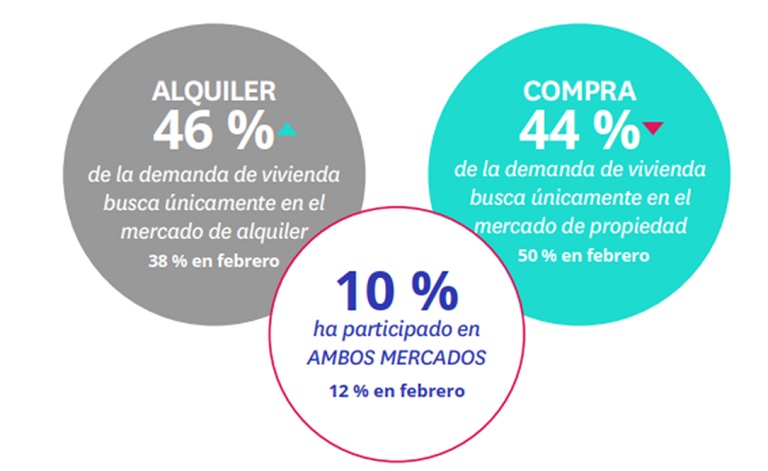 Se acentúa la brecha: un 15% de españoles quiere comprar mientras solo un 4% vende una vivienda