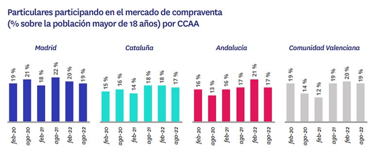 Se acentúa la brecha: un 15% de españoles quiere comprar mientras solo un 4% vende una vivienda
